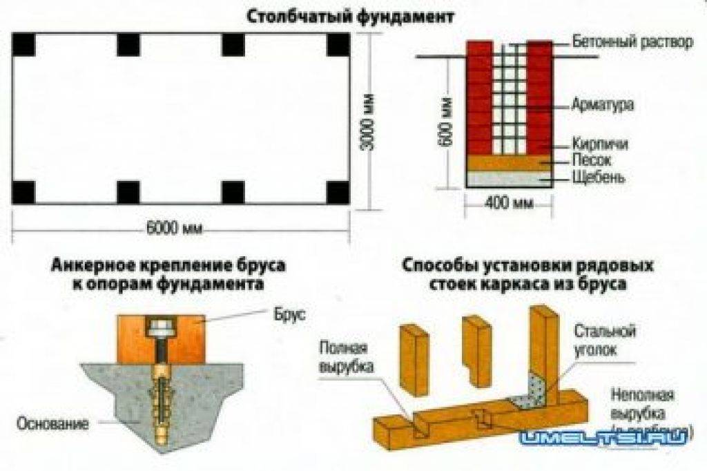 Столбчатый фундамент из кирпича. Схема устройства столбчатого фундамента. Схема столбчатого фундамента для каркасного дома. Столбчатый фундамент для террасы к дому схема. Фундамент из бетонных столбов для каркасного дома.