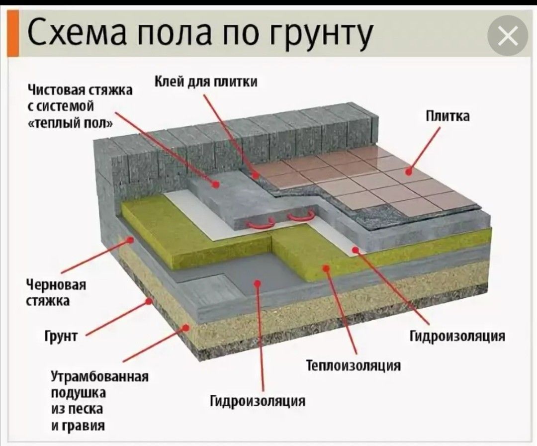 Делаем полы по грунту в частном доме своими руками недорого: пошагово +видео