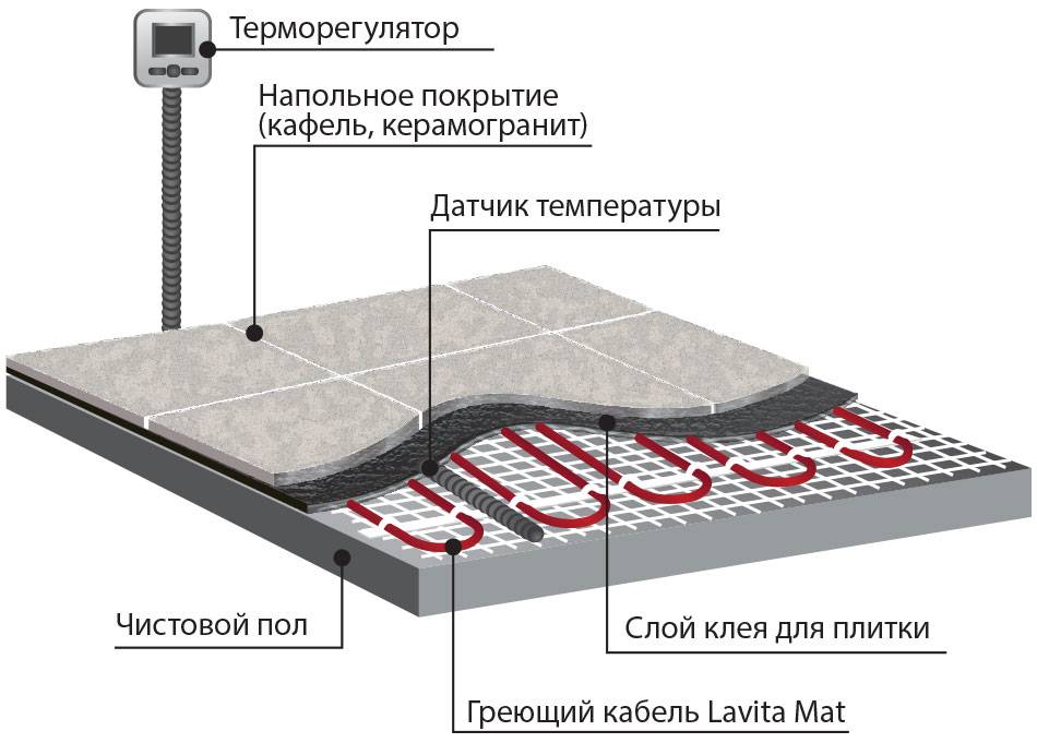 Инфракрасный теплый пол под плитку (керамогранит): советы по монтажу и укладке