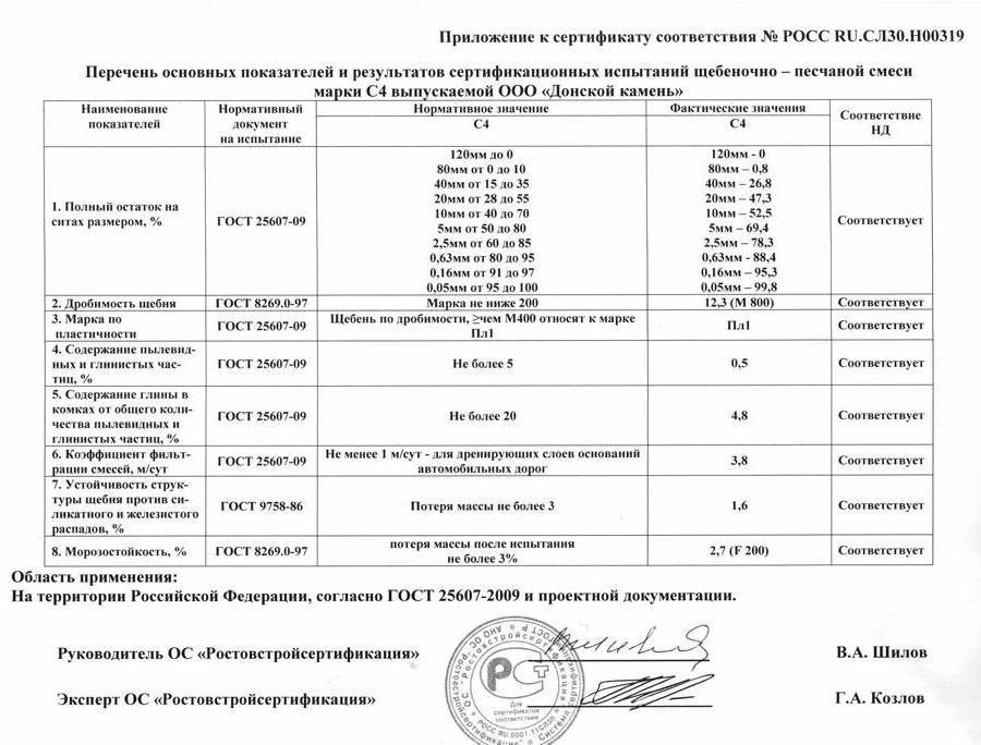 Протокол щебень. Щебеночно-Песчаная смесь с4 вес 1 м3. Гранулометрический состав ЩПС с4. Объемный вес ЩПС с4.