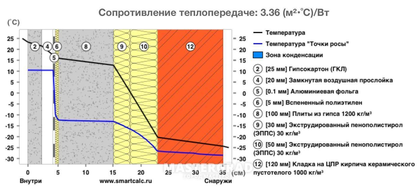 Что лучше - пеноплекс или пенопласт для утепления?