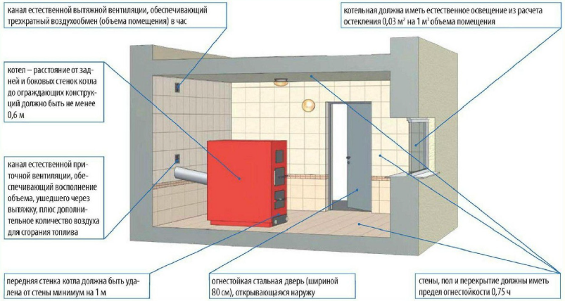 Снип для котельной в частном доме