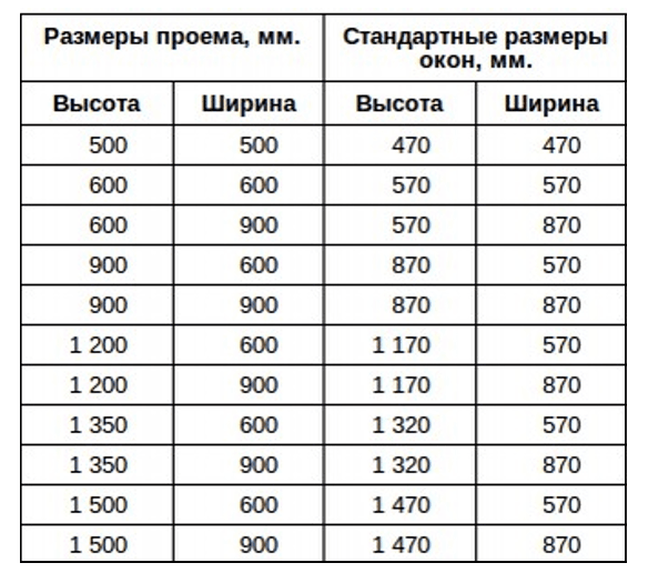 Высота окна от пола: расстояние, стандарт в частном доме по госту, на какой ставить по снип