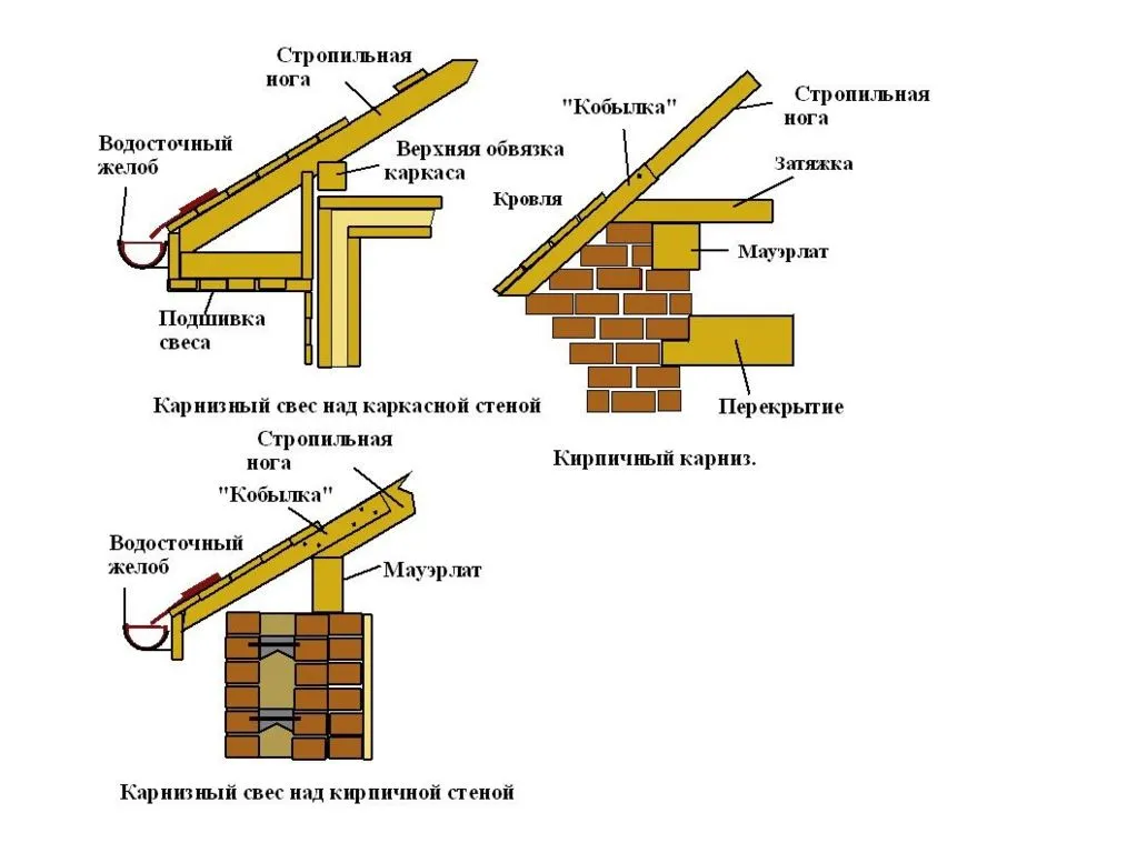 Мауэрлат размеры бруса. Кровля кобылка свес. Узел крепления кобылки к стропиле. Карнизный свес с кобылкой.