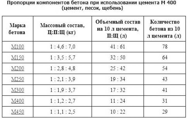 Как сделать бетон своими руками - пошаговая инструкция!