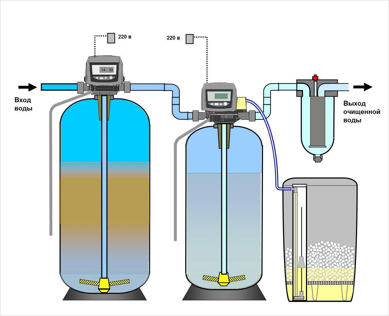 Эффективная очистка воды. Система фильтров для очистки воды из скважины от железа. Система на фильтрующая для воды из скважины. Фильтр обезжелезиватель для воды из скважины. Фильтр отстойник от песка для воды из скважины.