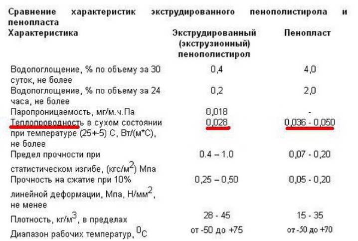 Сравнение пенопласта и экструдированного пенополистирола