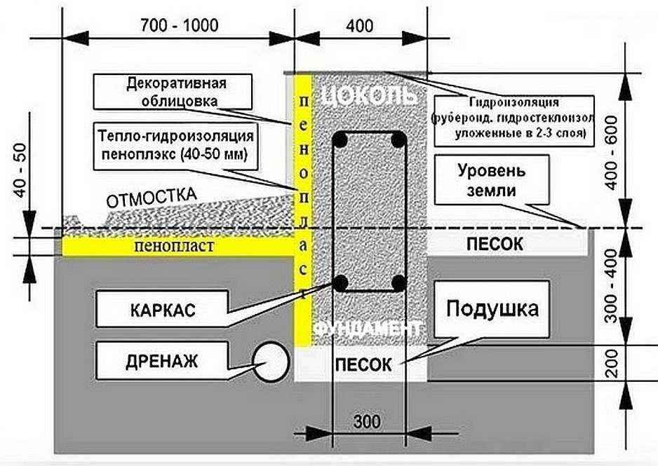 Эффективная и правильная утепленная отмостка – залог теплого дома • stroimass.com