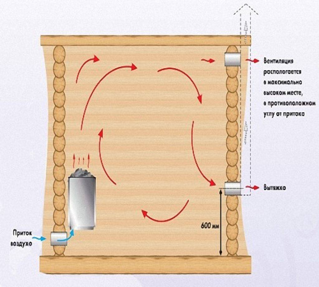 Вентиляция в парилке бани схема