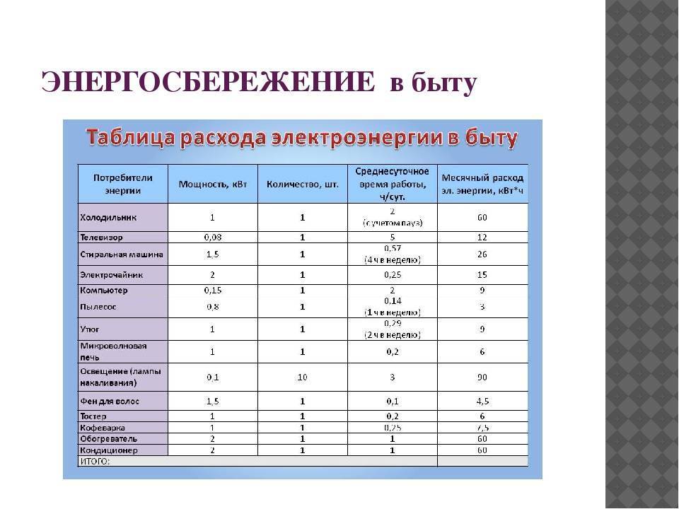 Расчет потребления электроэнергии бытовыми приборами