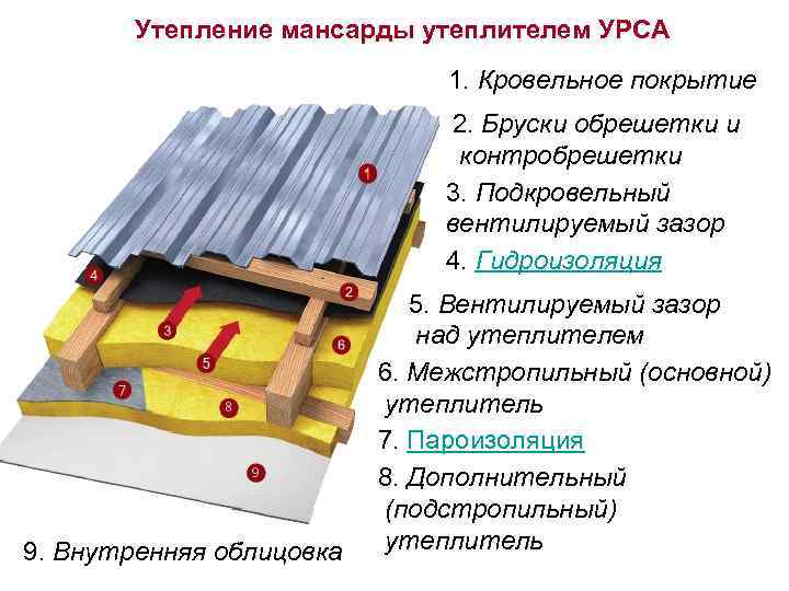 Утепление мансарды изнутри, если крыша уже покрыта: пошаговая инструкция