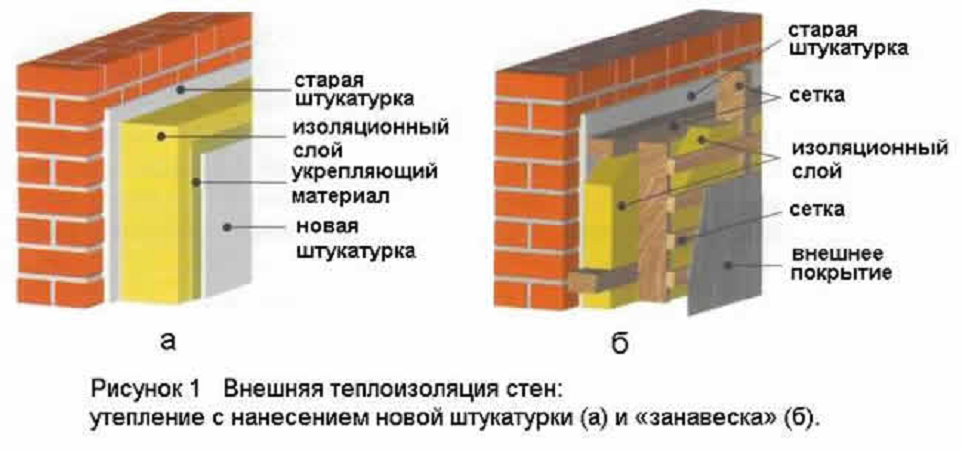 Утепление кирпичного дома изнутри штукатуркой, полимерными материалами, минераловатными утеплителями