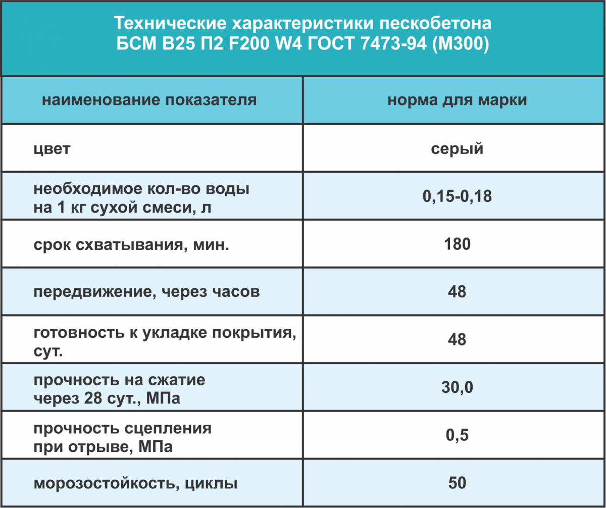 Расход сухой смеси на 1 м3 раствора: вес, объем
