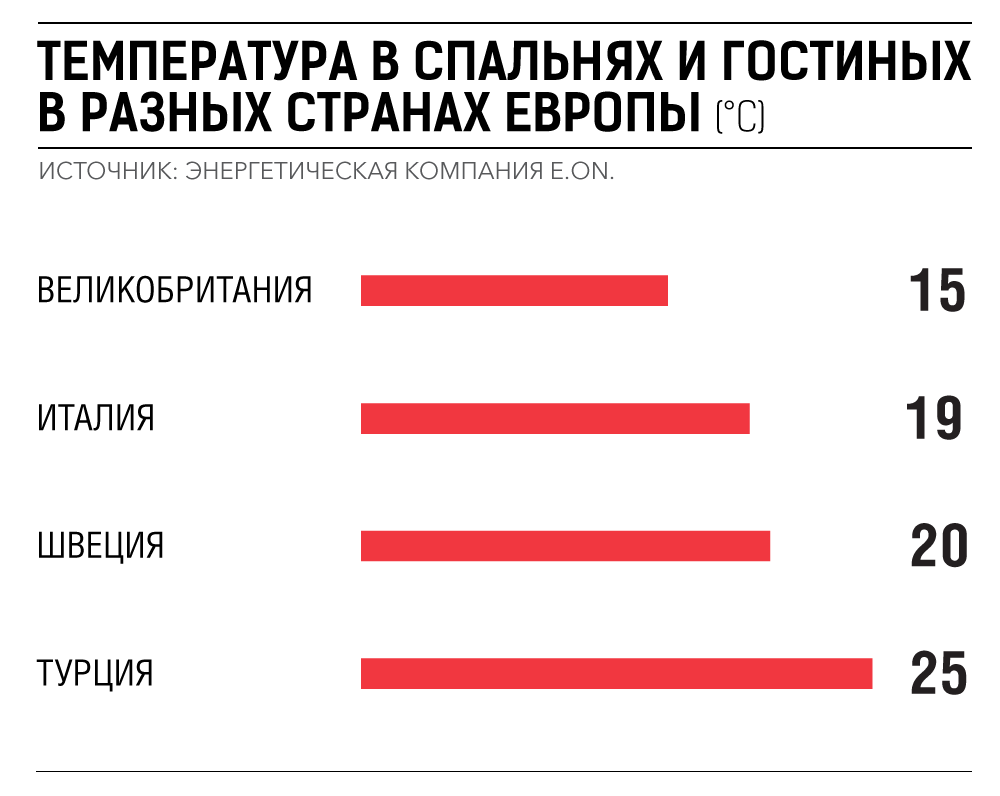 Какая температура в квартире считается комфортной в разных странах мира в зимний период?