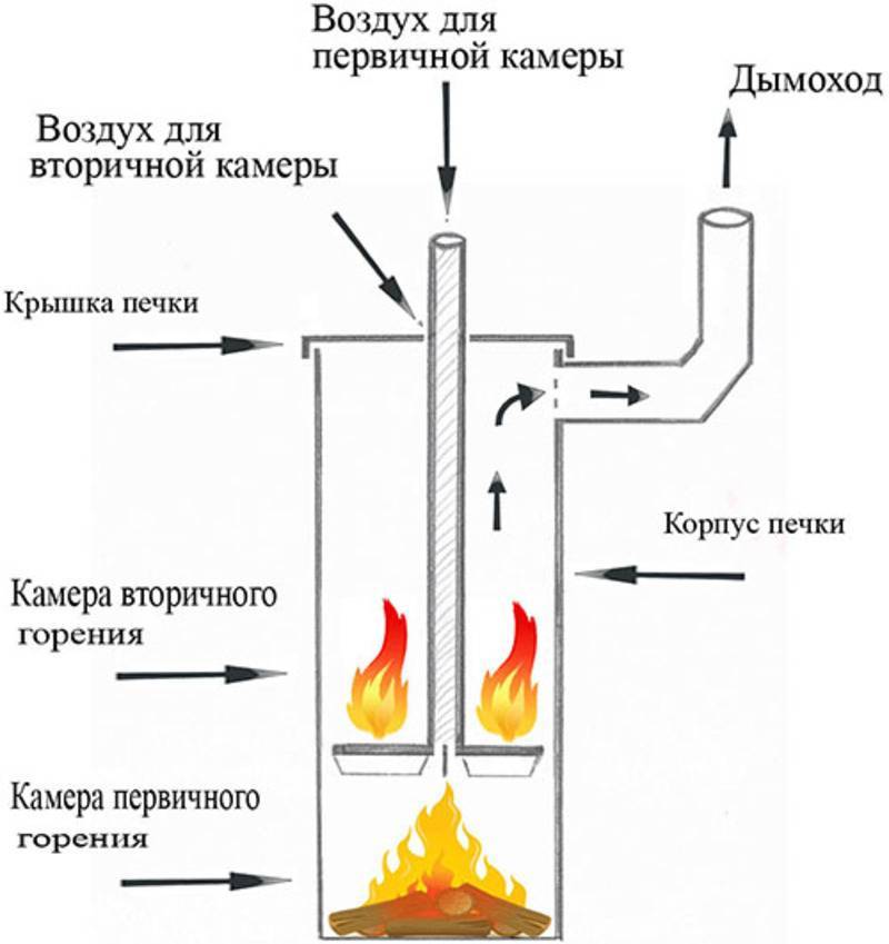 Печи для гаража: экономное тепло из подручных материалов