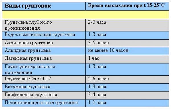 Сколько сохнет грунтовка на стенах – длительность просыхания