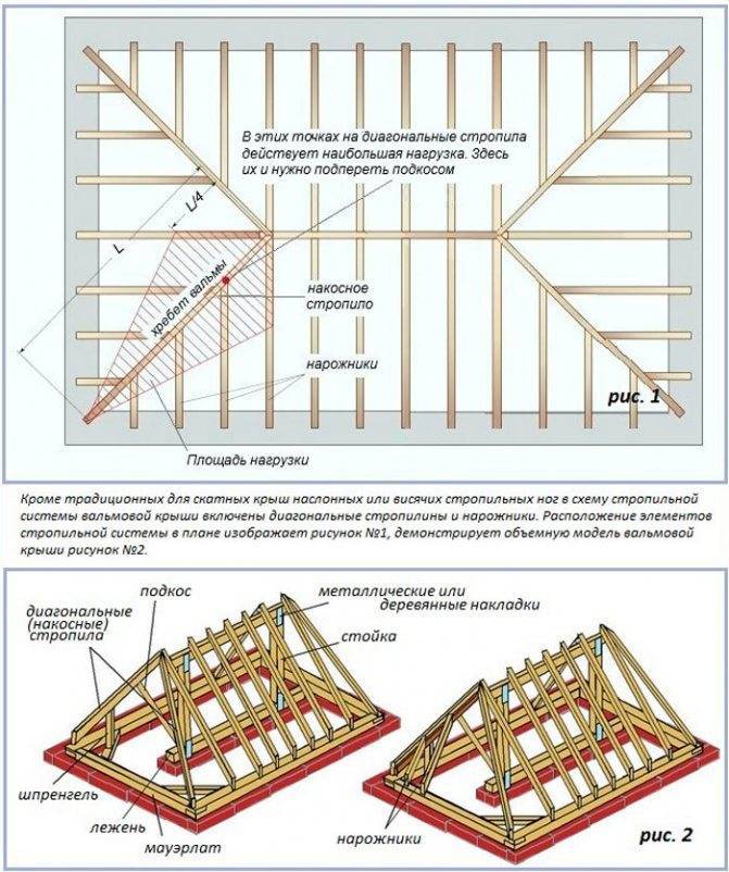 Как возводится вальмовая крыши и нюансы изготовления