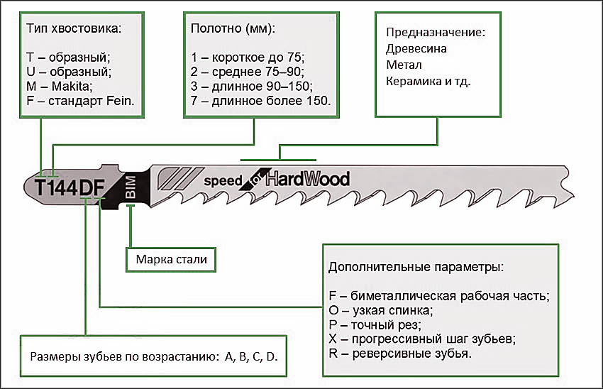 Какие существуют виды и особенности пилок для электролобзика