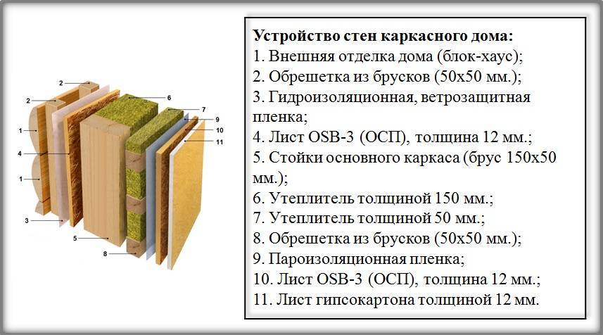 Какая толщина стен необзодима для каркасного дома для постоянного и зимнего проживания в холоде - Обзор
