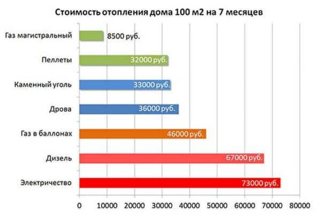 Сколько электроэнергии потребляет электрический котел в месяц: способы расчета и экономии. сколько потребляет электрический котёл отопления в месяц