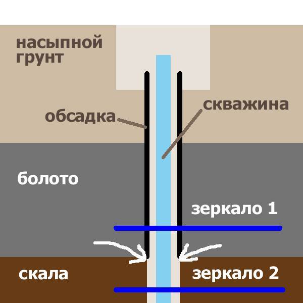 Вода из скважины желтеет и пахнет: как устранить загрязнение источника
