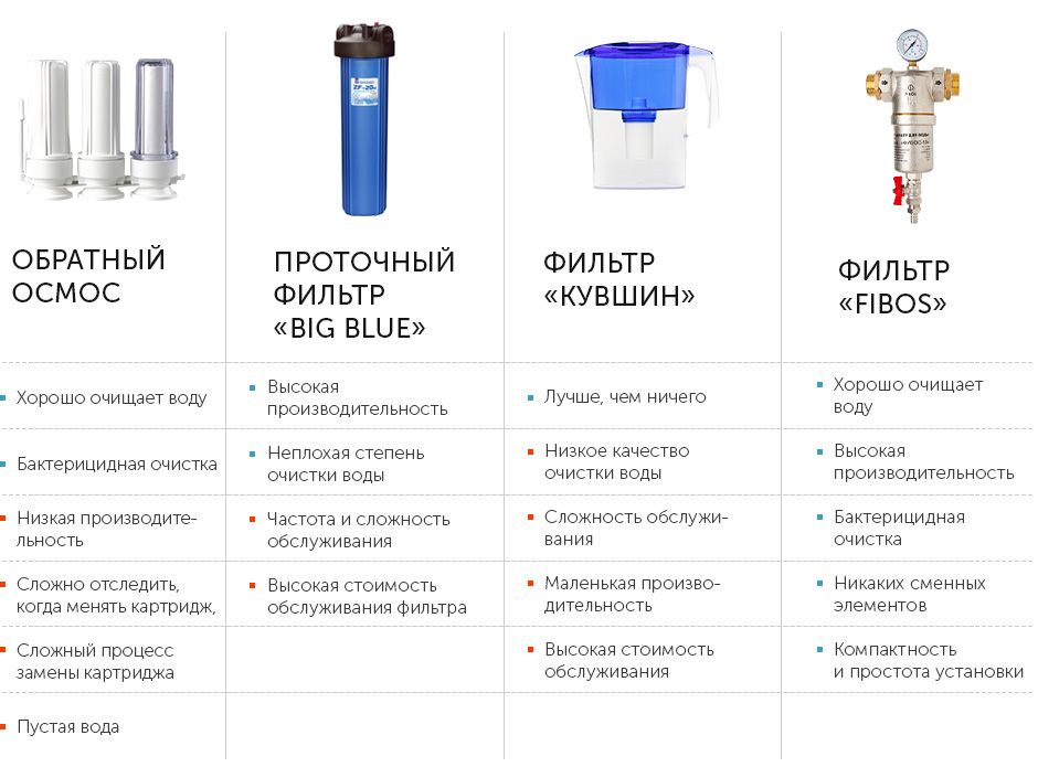 Выбор фильтра для воды: большая инструкция для успешной покупки + топ лучших моделей по ценовой категории и функциям