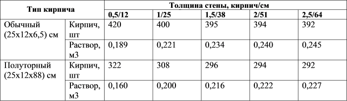 Расход цемента на 1 м2 кладки кирпича: сколько смеси необходимо на куб кирпичной кладки, раствор - пропорции песка, кладочная продукция