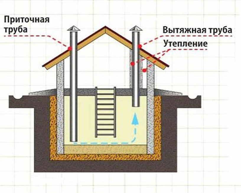 Вентиляция в погребе с двумя трубами: как сделать в подвале правильно частного дома и схема