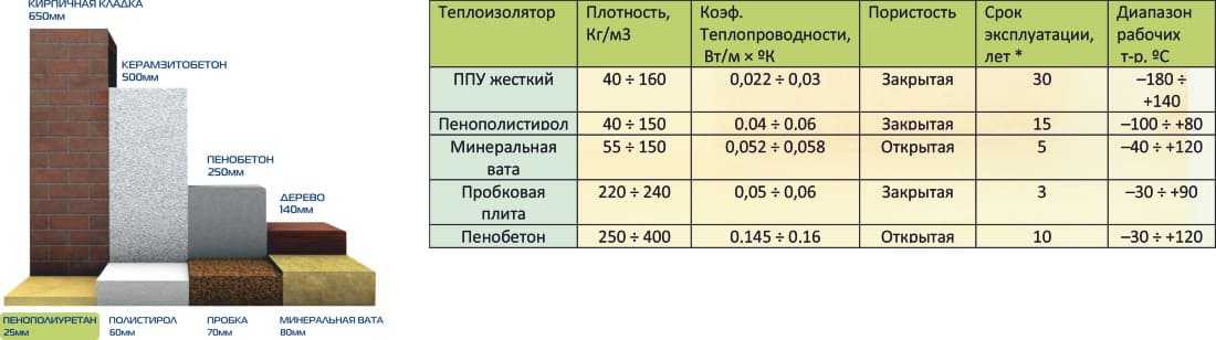 Минвата или пенопласт — что лучше? области применения материалов