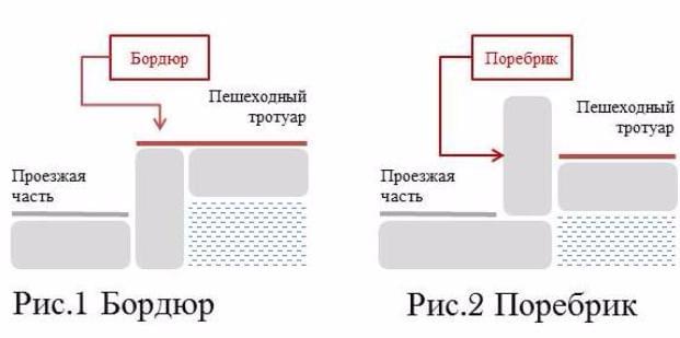 Поребрик и бордюр: отличия, виды, материалы, установка
