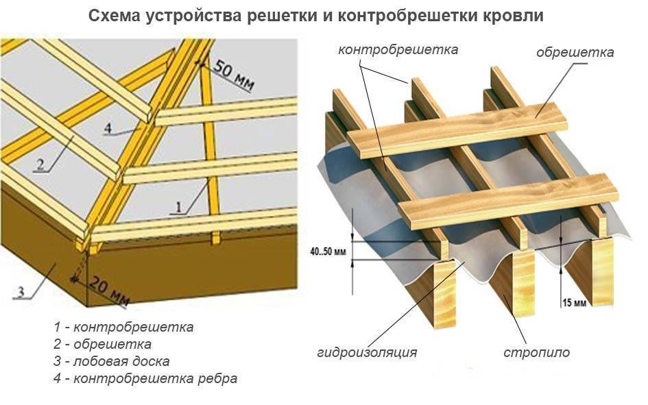 Как сделать обрешетку под мягкую черепицу