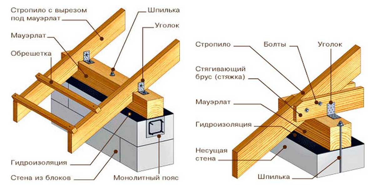 Схема устройства односкатной крыши