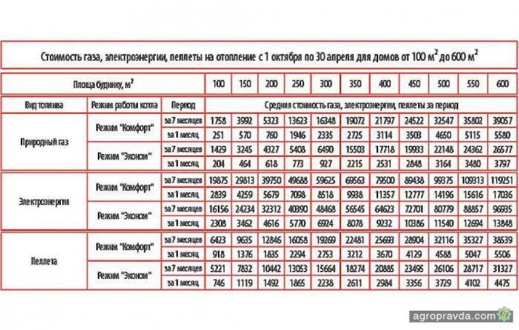 Расход дизельного котла отопления - подробная методика расчета.узнай!