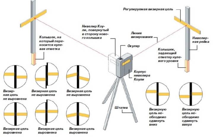 Как пользоваться лазерным уровнем (нивелиром): для выравнивания стен, пола, на улице