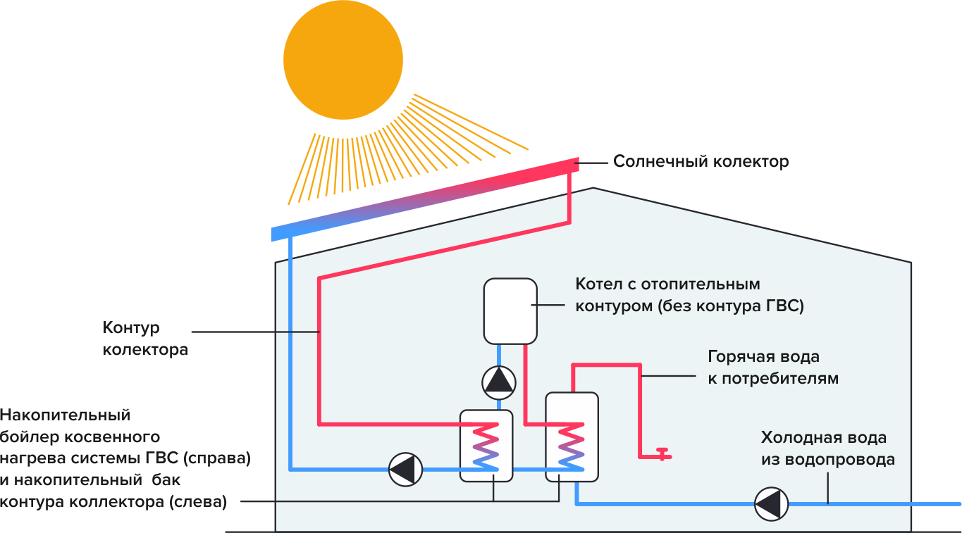 Схема подключения циркуляционного трубопровода гвс. Отопление это горячая вода. Централизованное системы теплоснабжение схемы. Схема гвс с рециркуляцией для многоквартирного дома. Централизованное отопление схема.