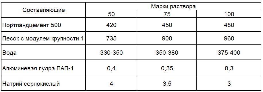 Расход стяжки пола на м2: расчет материалов на приготовление раствора