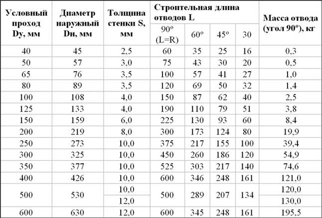 Отводы исполнения 1 и 2 особенности и отличия