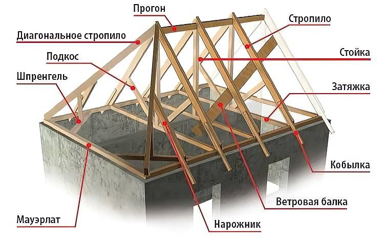 Вальмовая крыша своими руками – устройство стропильной системы