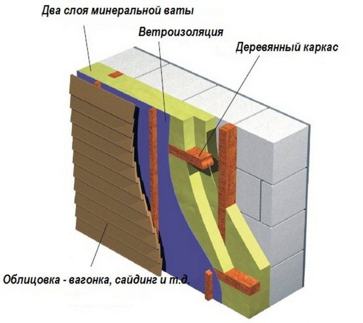 Схема утепления фасадов из пеноблоков