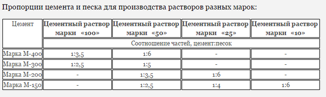 Раствор на стяжку пола пропорции цемента и песка. Рецепт цементно песчаного раствора м200. Раствор м 150 пропорции для стяжки. Калькулятор раствора для пола