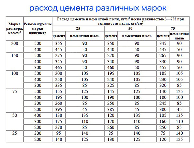 Расход раствора на 1 м2 или куб кладки кирпича – рассчитаем вместе