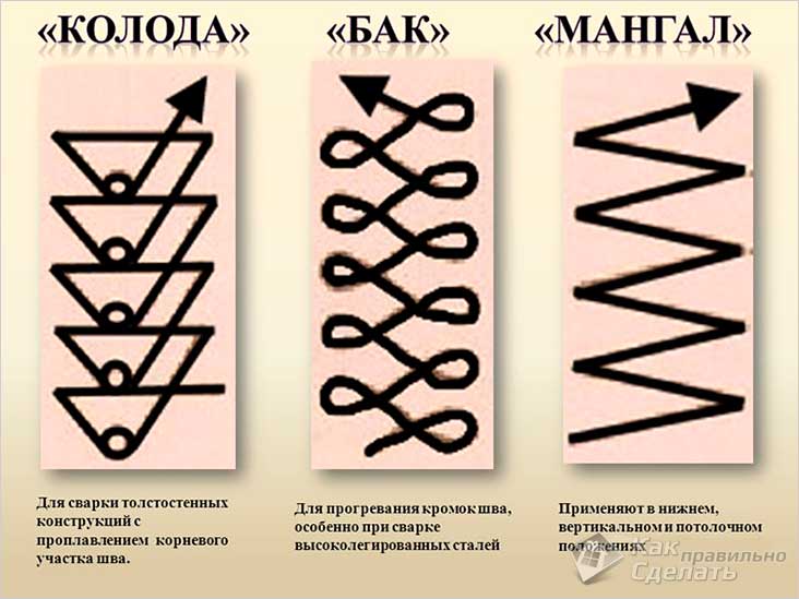 Как правильно варить металл электродами? обучение начинающих: подготовка и технология процесса, типы швов