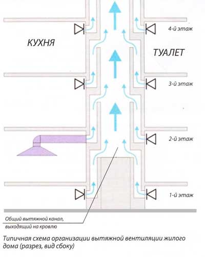 Схема вентиляции в квартире многоэтажного дома