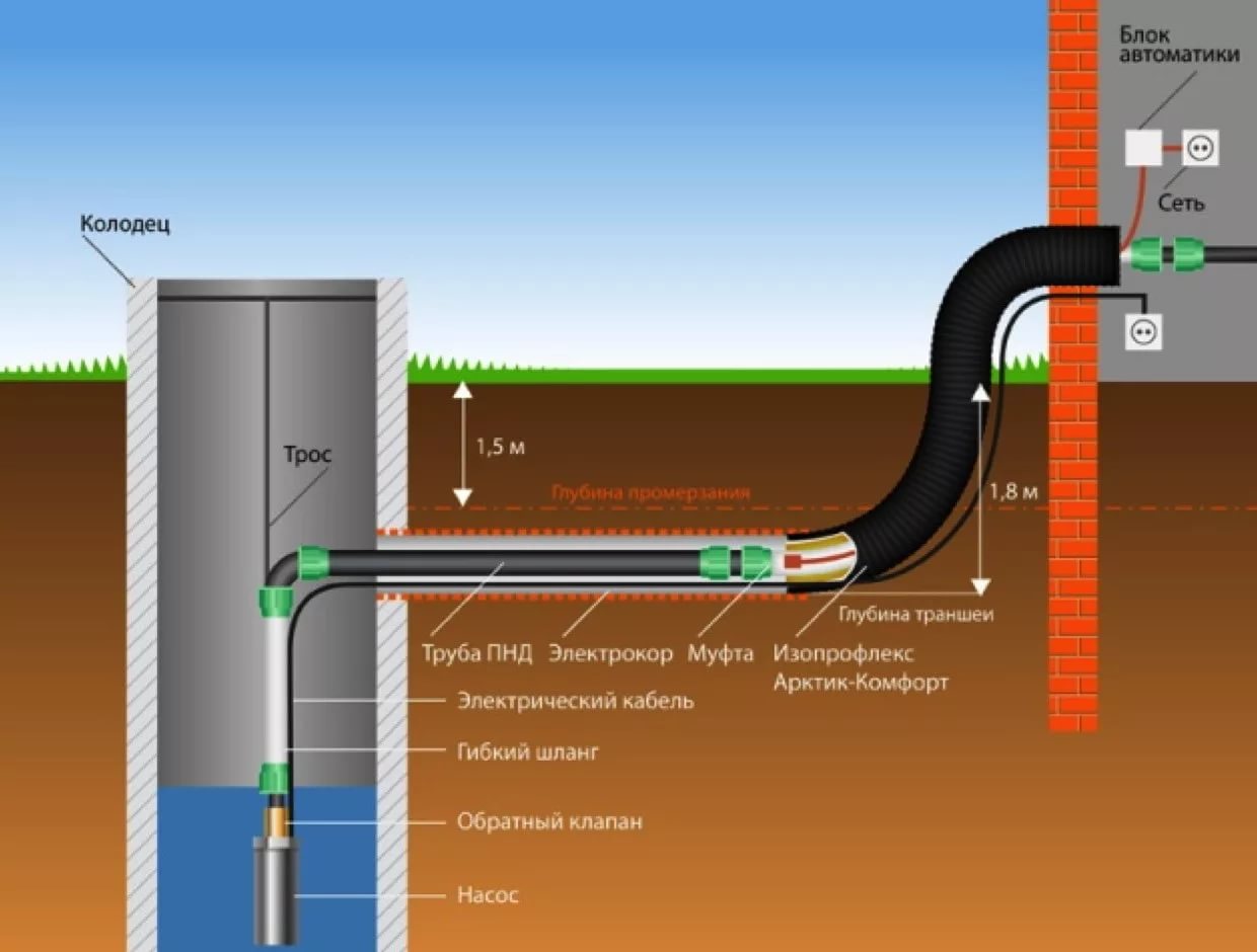 Канализация траншея. Схема водоснабжения погружной насос колодец. Канализация глубина заложения трубы. Диаметр ПНД трубы для водопровода из колодца. Монтаж греющего кабеля на трубу от скважины.