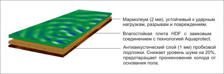 Мармолеум: что это и какие у него отзывы