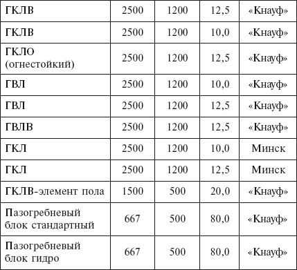 Какой толщины нужно делать гипсокартонные перегородки
