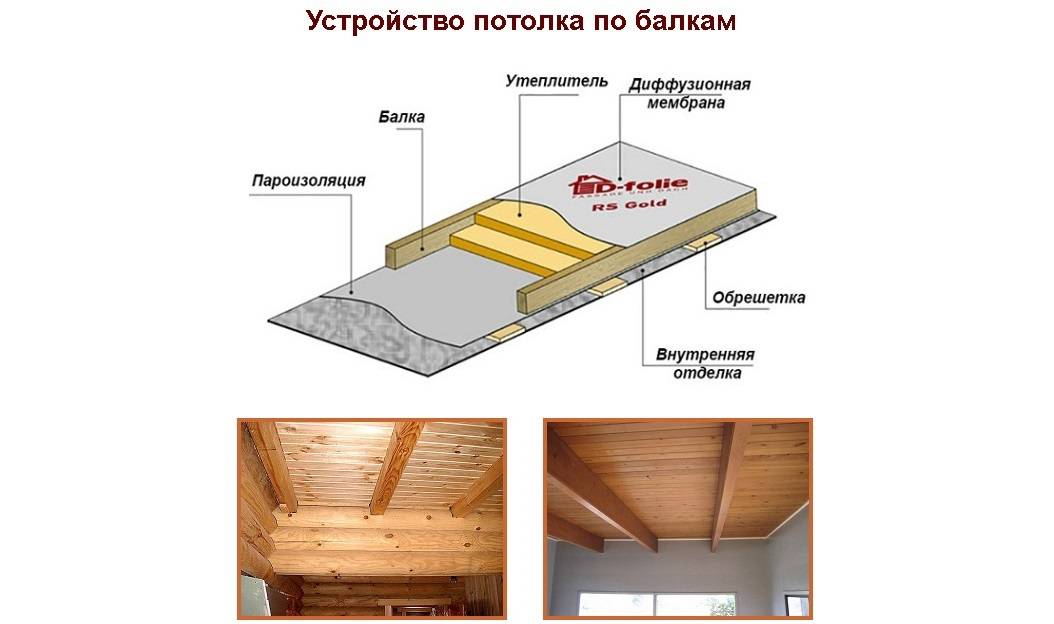 Правила обустройства подшивного потолка в частном доме, какие материалы можно использовать