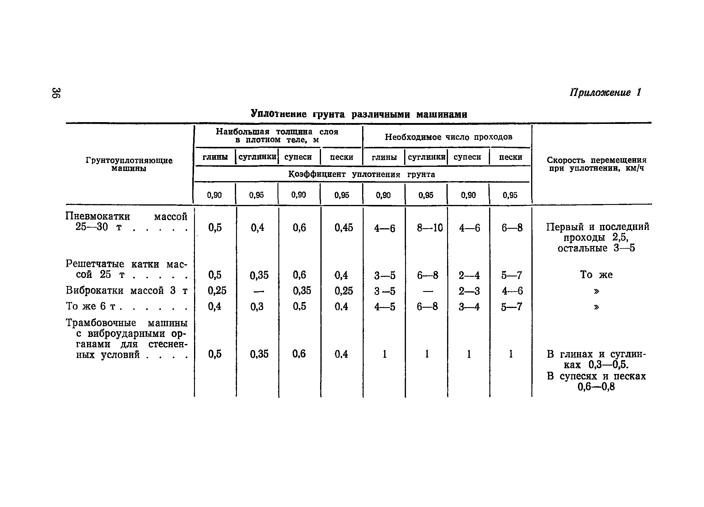 Способы определения коэффициента уплотнения грунта