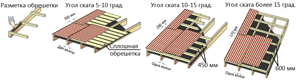 Обрешетка для металлопрофиля