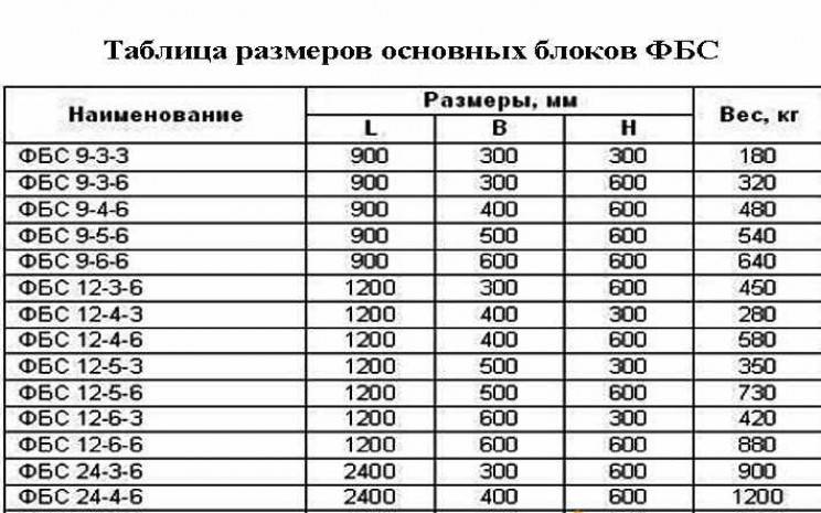 Вес бетонного блока фбс: виды, свойства и размеры 240х40х60, 24-6-6, 24-4-6, 300х300х300